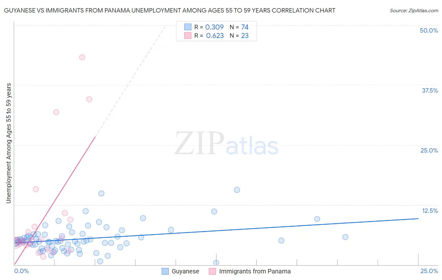 Guyanese vs Immigrants from Panama Unemployment Among Ages 55 to 59 years