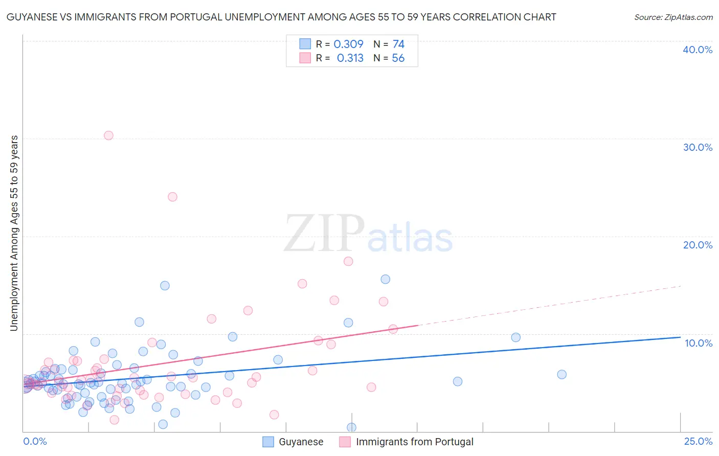 Guyanese vs Immigrants from Portugal Unemployment Among Ages 55 to 59 years