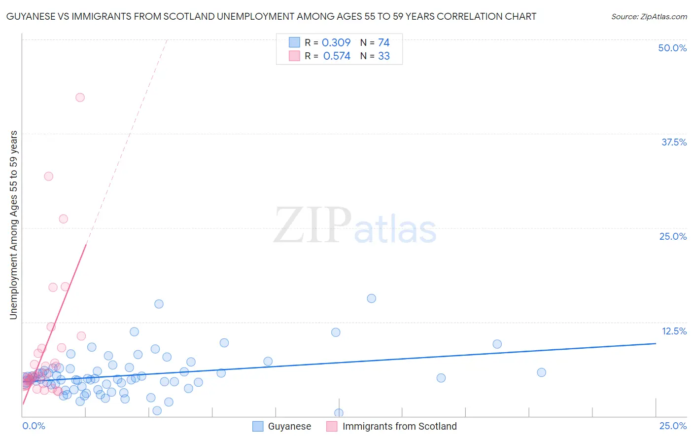 Guyanese vs Immigrants from Scotland Unemployment Among Ages 55 to 59 years