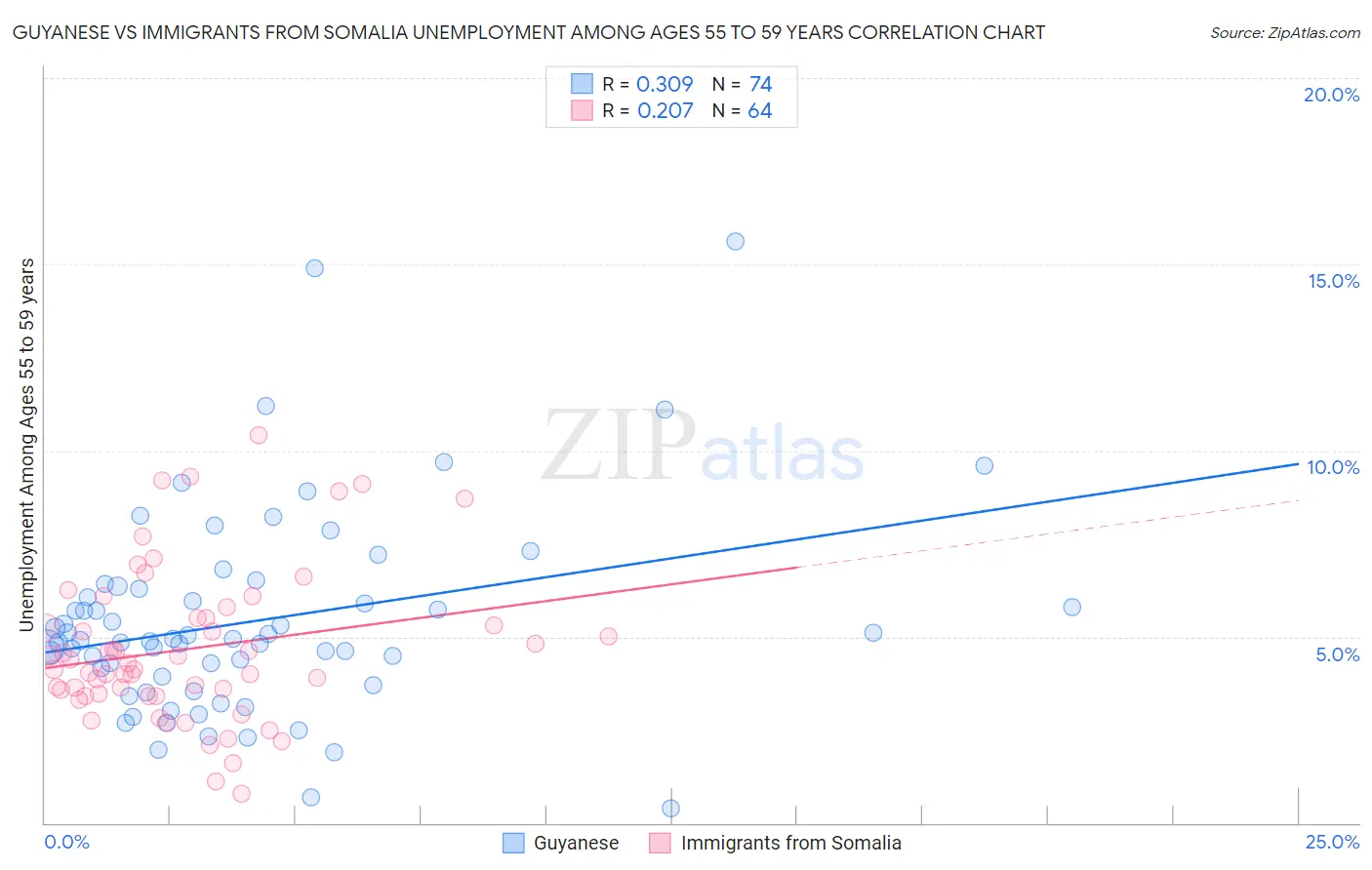 Guyanese vs Immigrants from Somalia Unemployment Among Ages 55 to 59 years