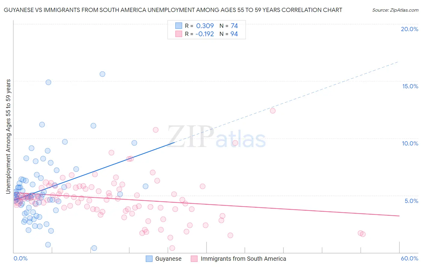 Guyanese vs Immigrants from South America Unemployment Among Ages 55 to 59 years