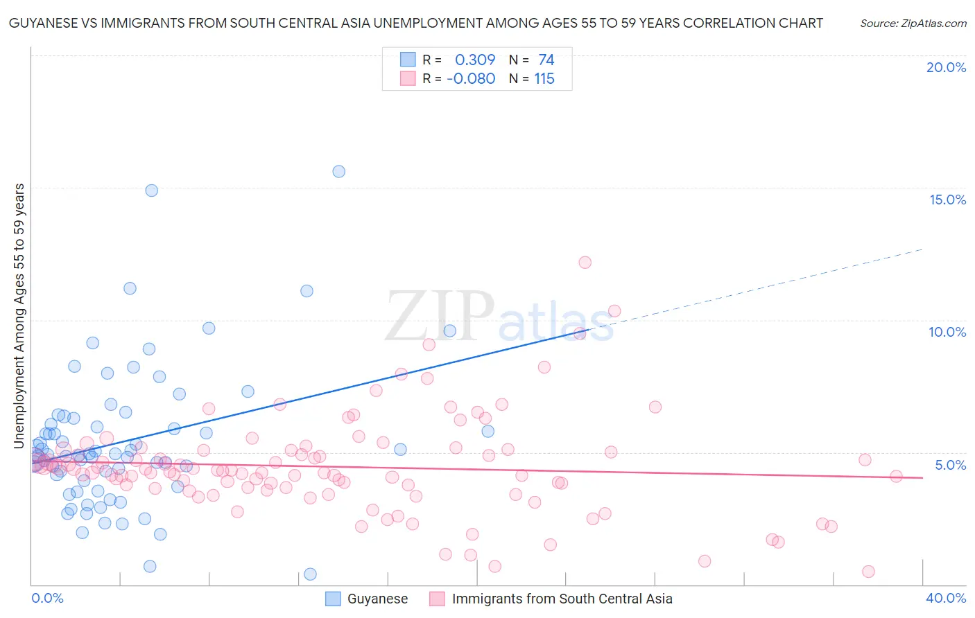 Guyanese vs Immigrants from South Central Asia Unemployment Among Ages 55 to 59 years