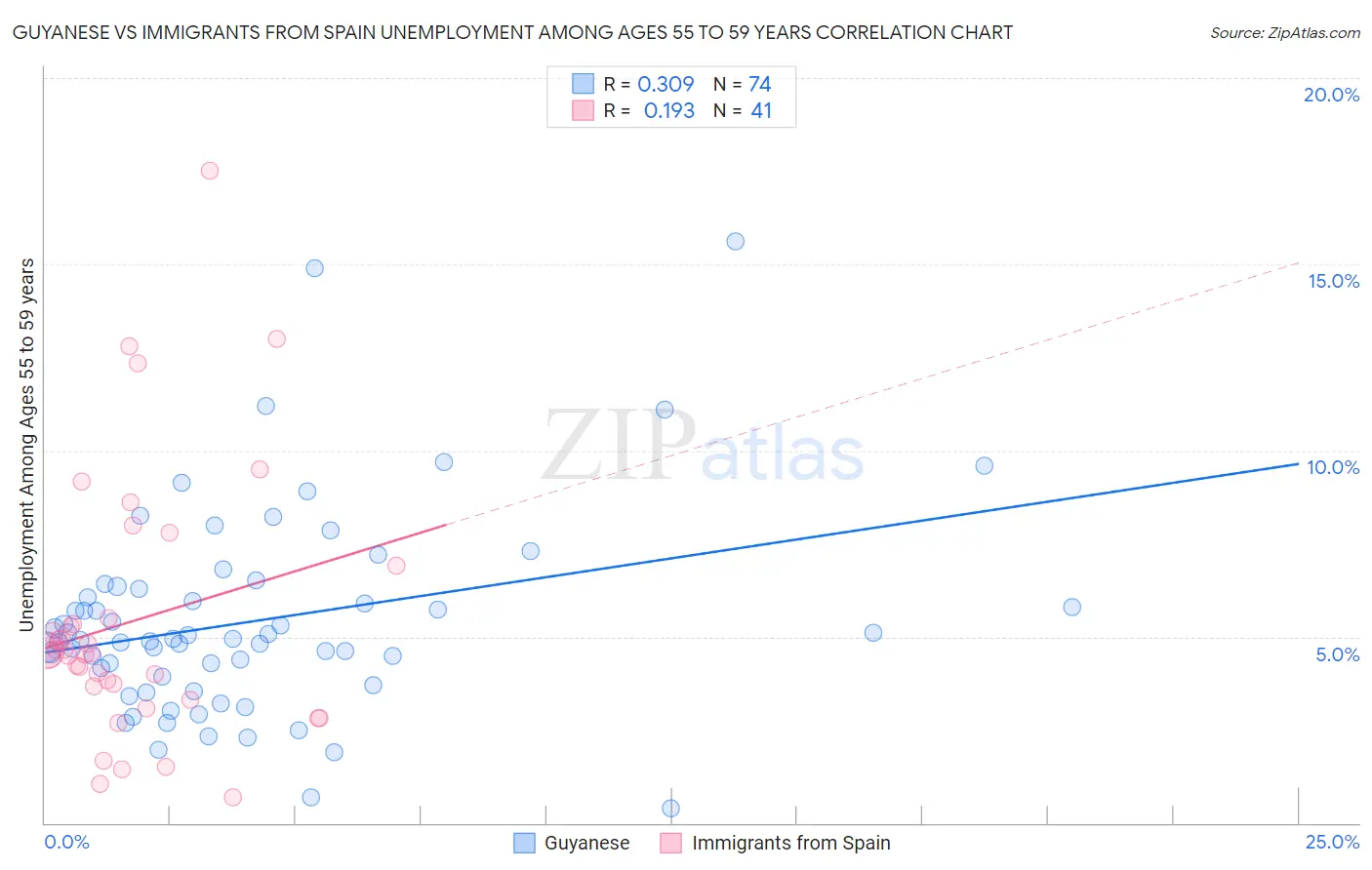 Guyanese vs Immigrants from Spain Unemployment Among Ages 55 to 59 years