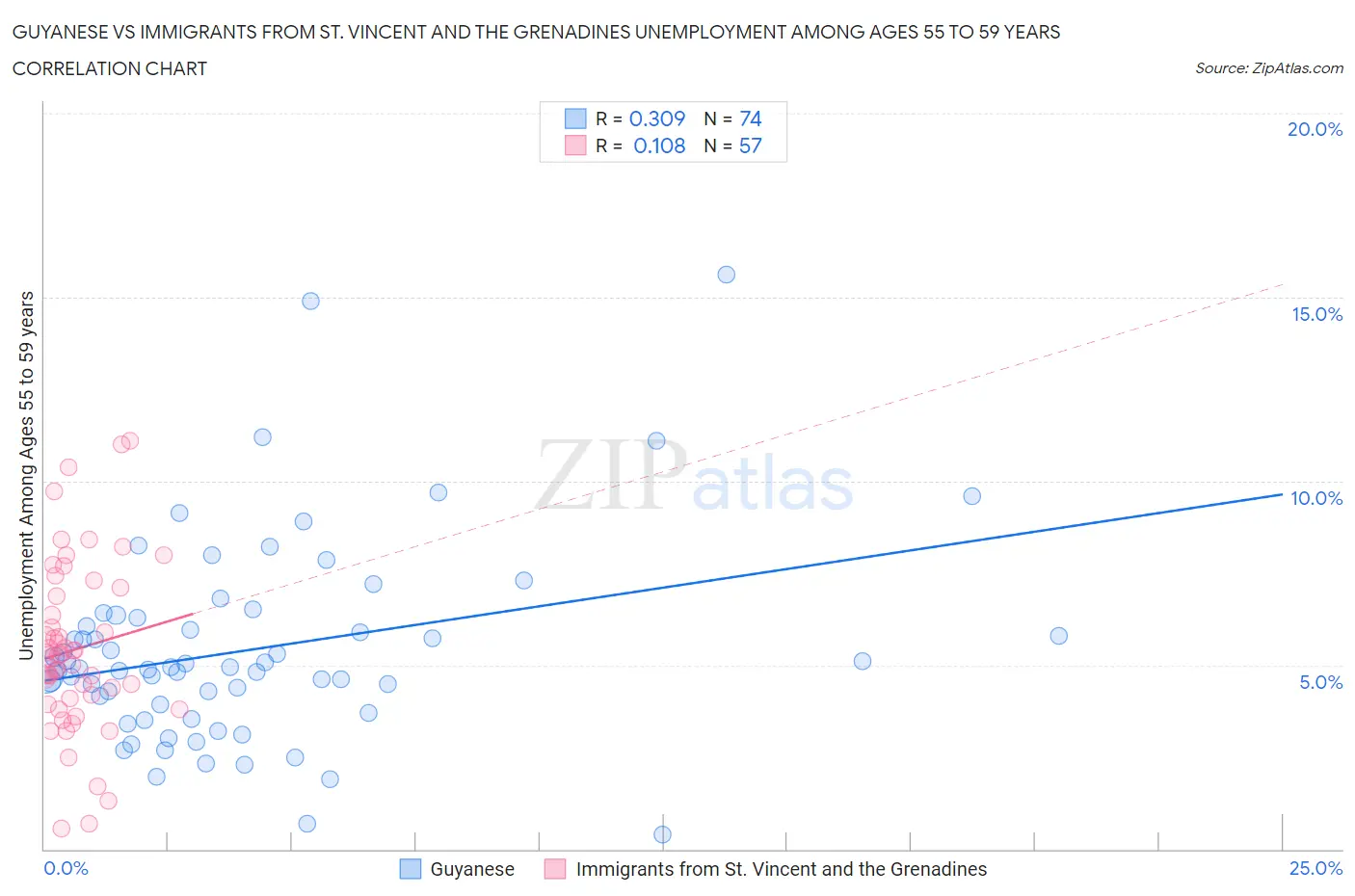 Guyanese vs Immigrants from St. Vincent and the Grenadines Unemployment Among Ages 55 to 59 years
