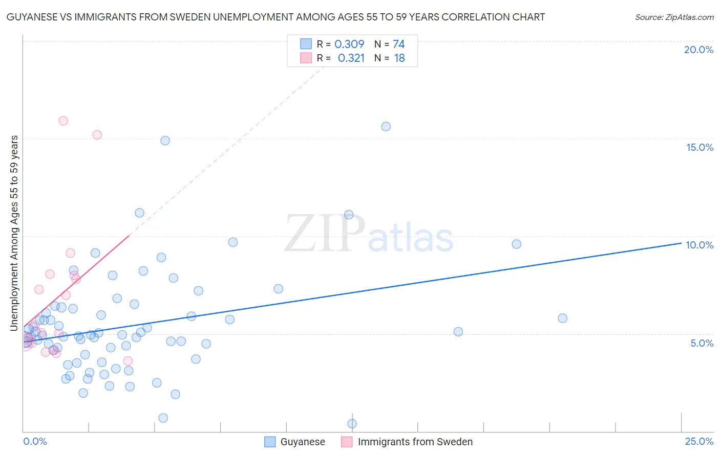 Guyanese vs Immigrants from Sweden Unemployment Among Ages 55 to 59 years