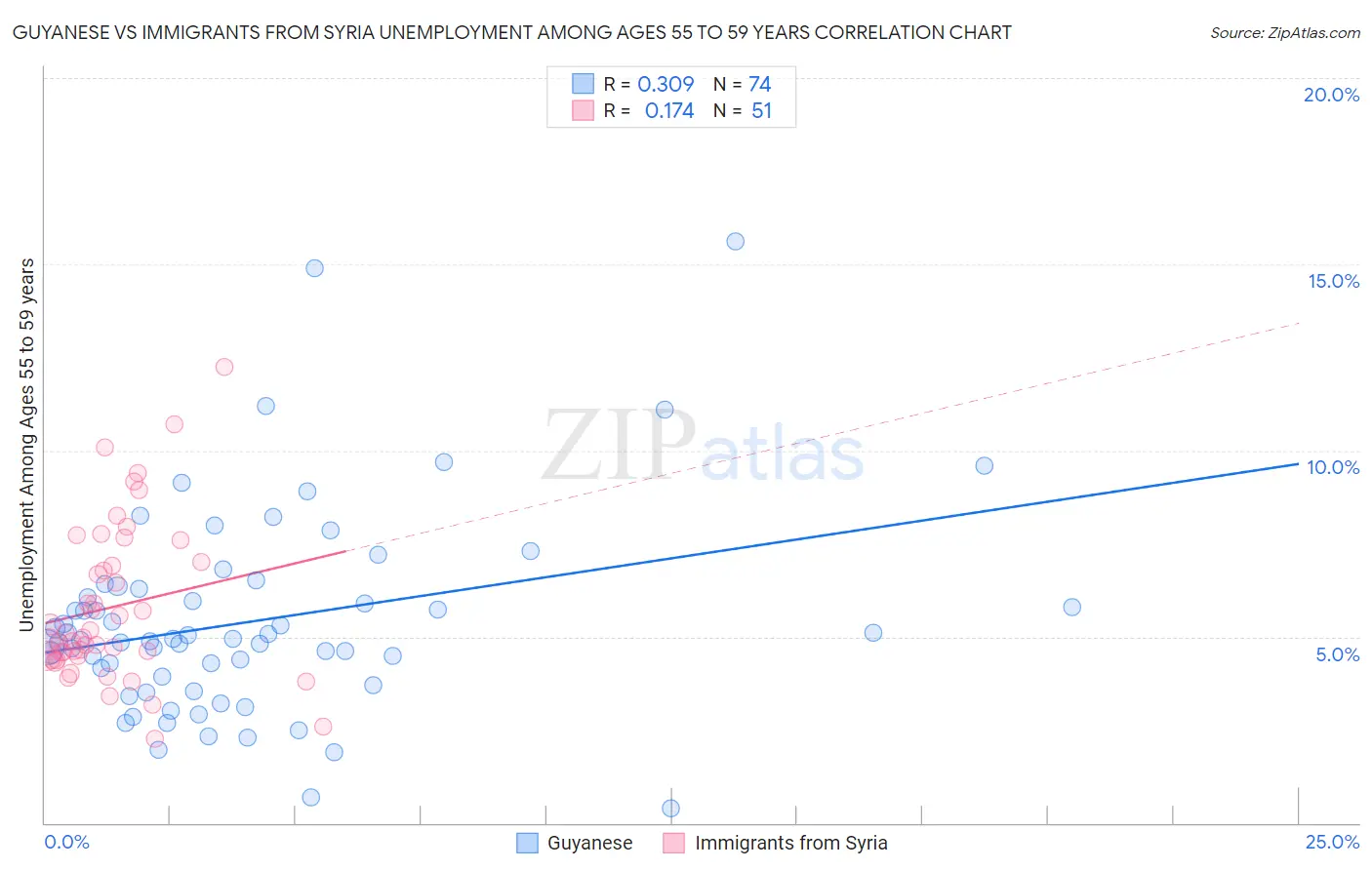 Guyanese vs Immigrants from Syria Unemployment Among Ages 55 to 59 years