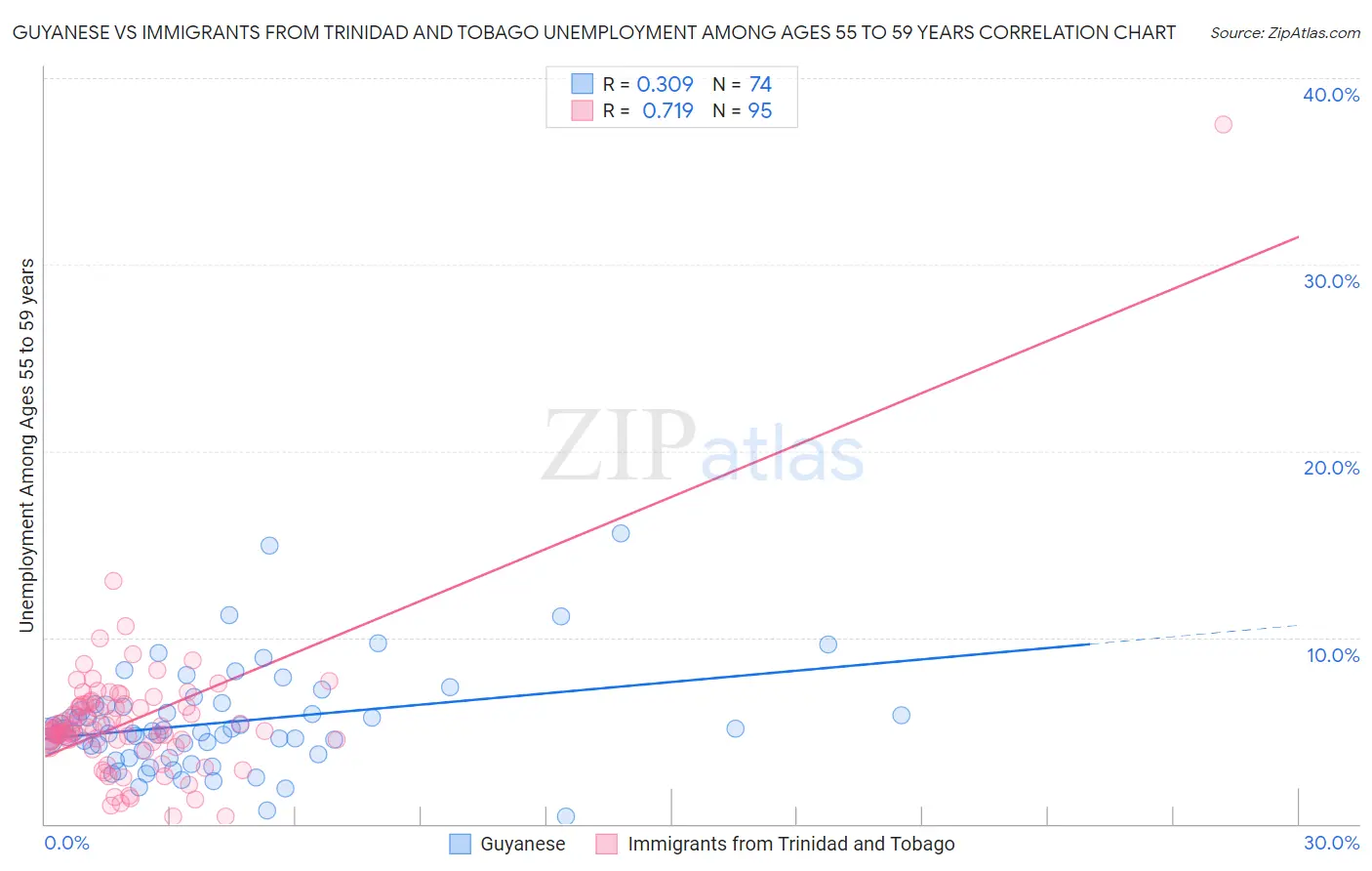 Guyanese vs Immigrants from Trinidad and Tobago Unemployment Among Ages 55 to 59 years