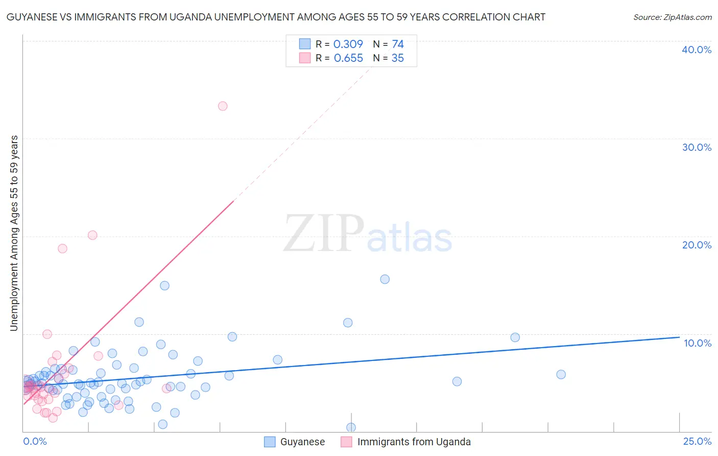 Guyanese vs Immigrants from Uganda Unemployment Among Ages 55 to 59 years