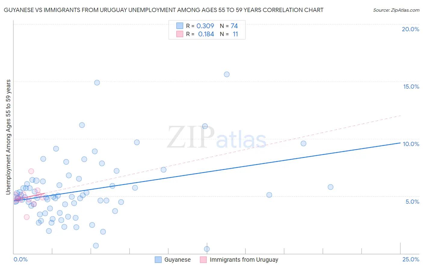 Guyanese vs Immigrants from Uruguay Unemployment Among Ages 55 to 59 years