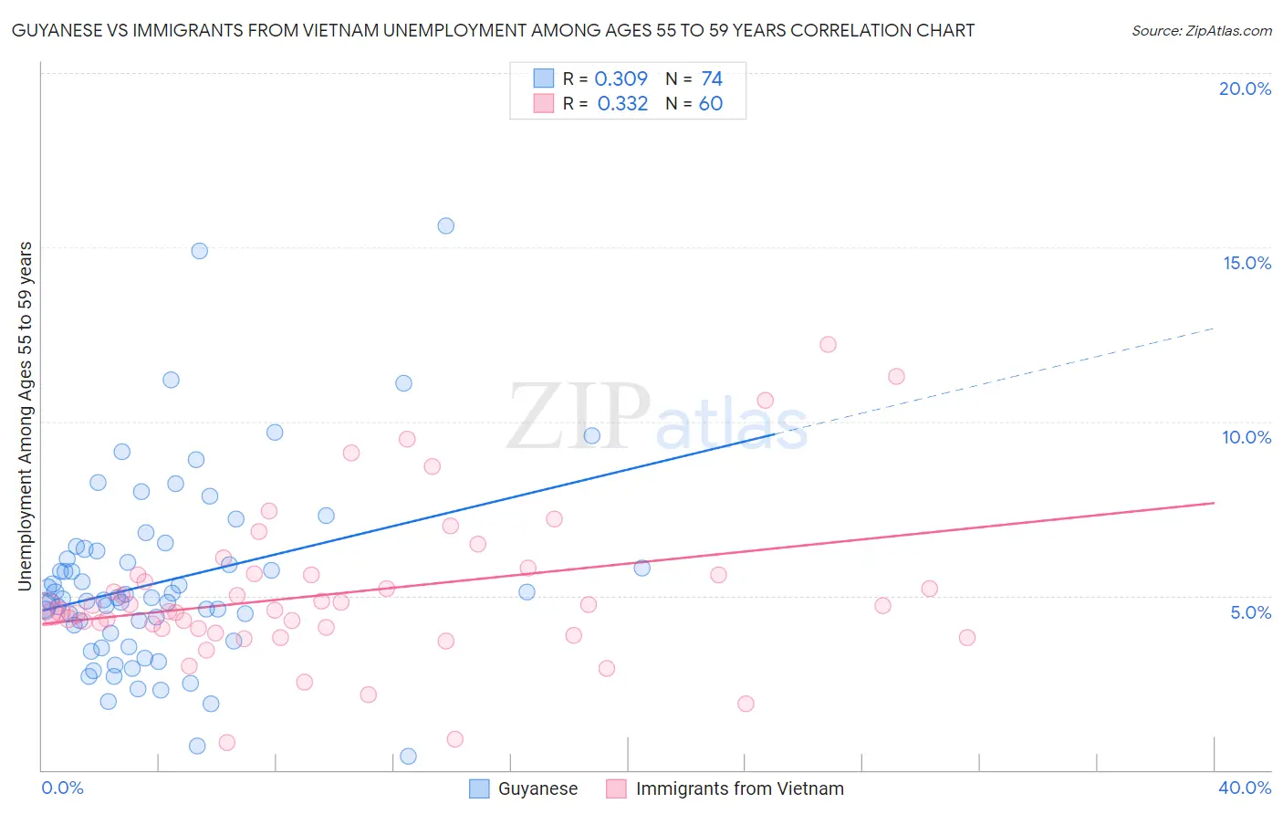 Guyanese vs Immigrants from Vietnam Unemployment Among Ages 55 to 59 years