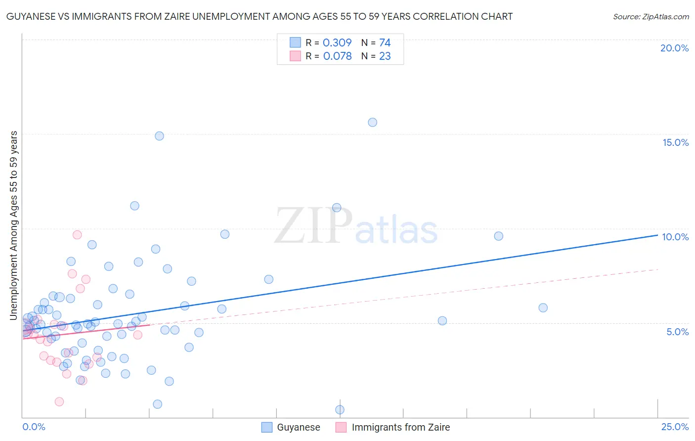 Guyanese vs Immigrants from Zaire Unemployment Among Ages 55 to 59 years