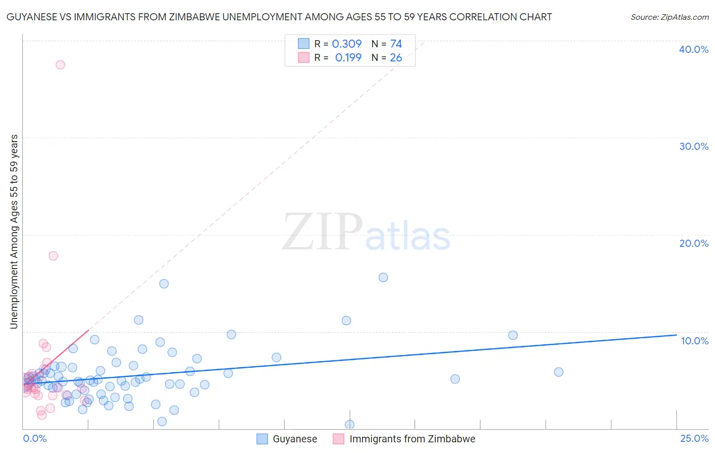 Guyanese vs Immigrants from Zimbabwe Unemployment Among Ages 55 to 59 years