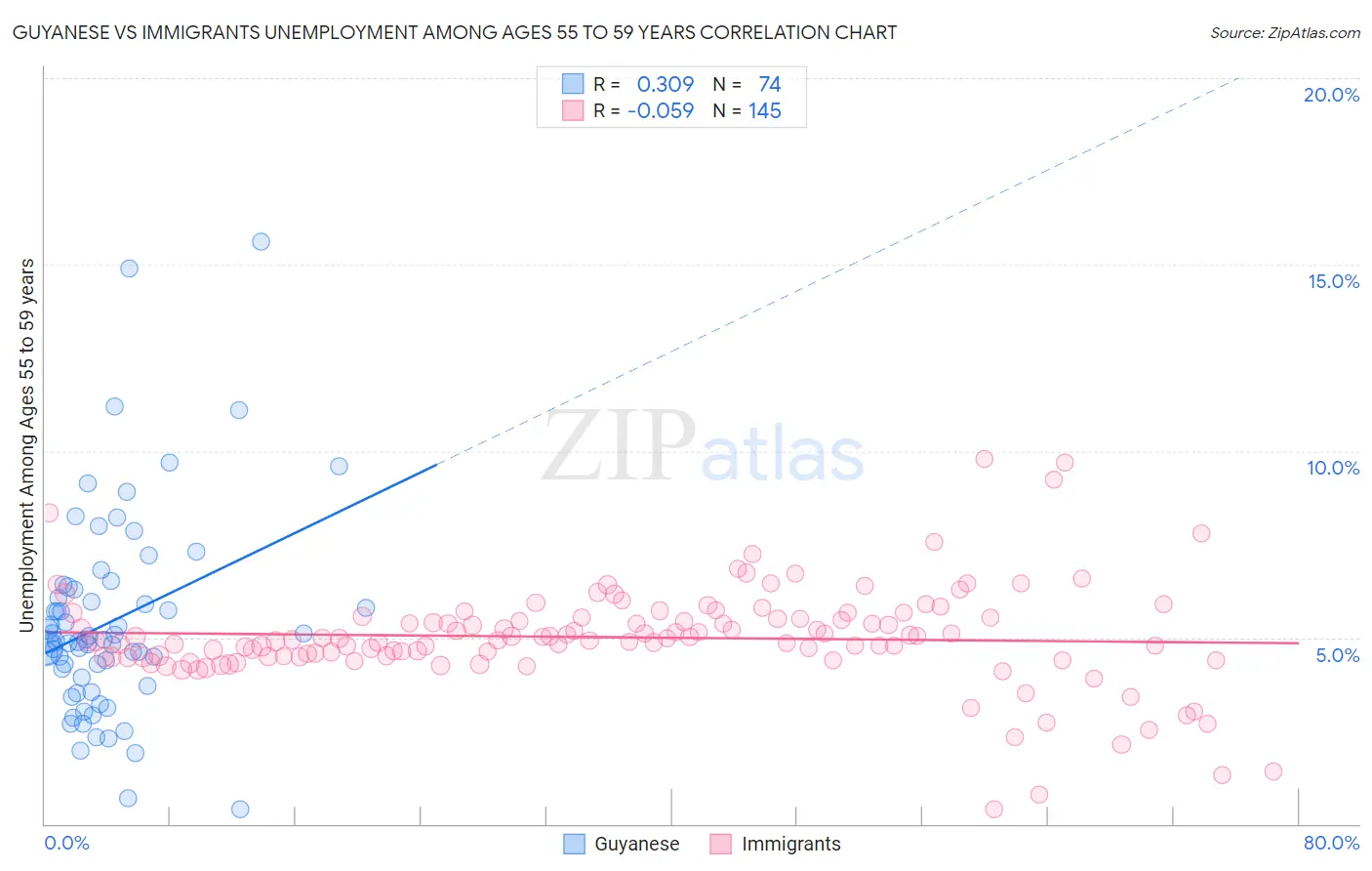 Guyanese vs Immigrants Unemployment Among Ages 55 to 59 years