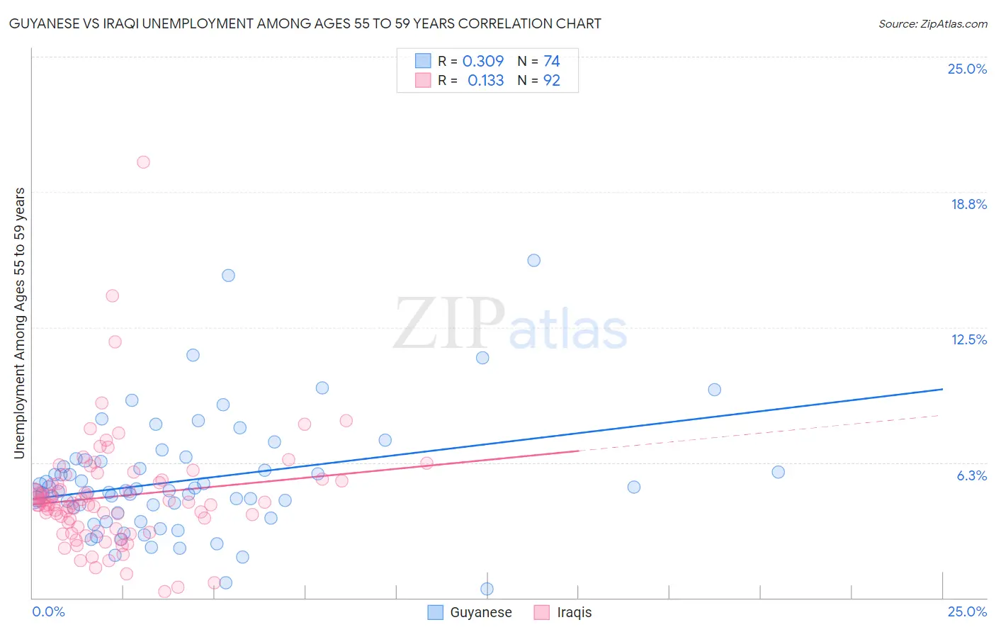 Guyanese vs Iraqi Unemployment Among Ages 55 to 59 years
