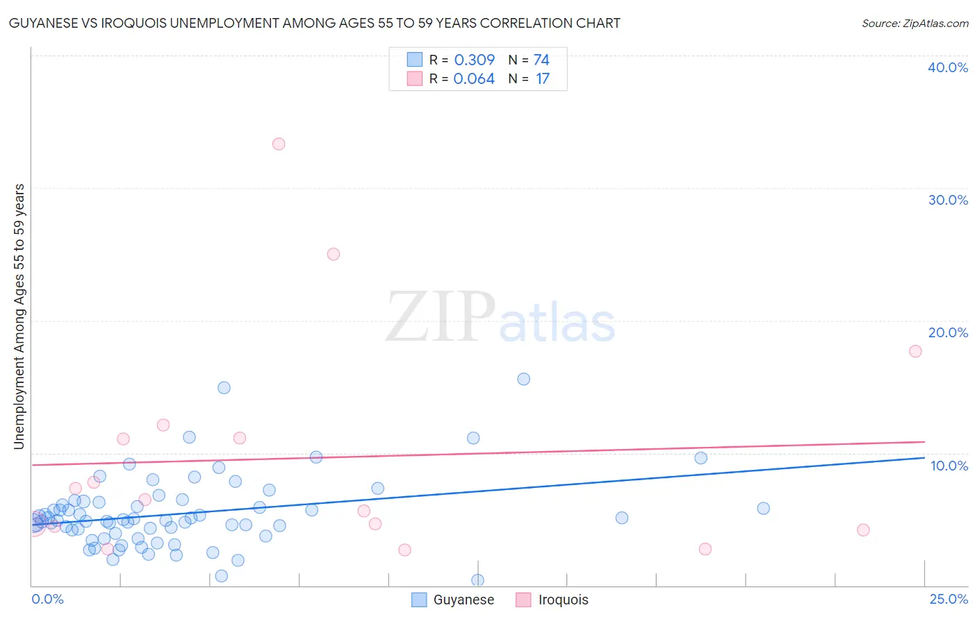 Guyanese vs Iroquois Unemployment Among Ages 55 to 59 years