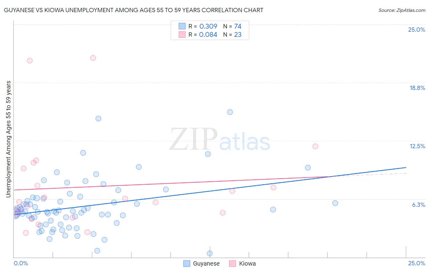 Guyanese vs Kiowa Unemployment Among Ages 55 to 59 years