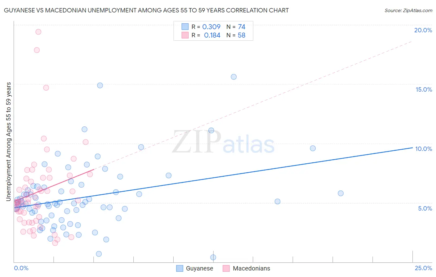 Guyanese vs Macedonian Unemployment Among Ages 55 to 59 years