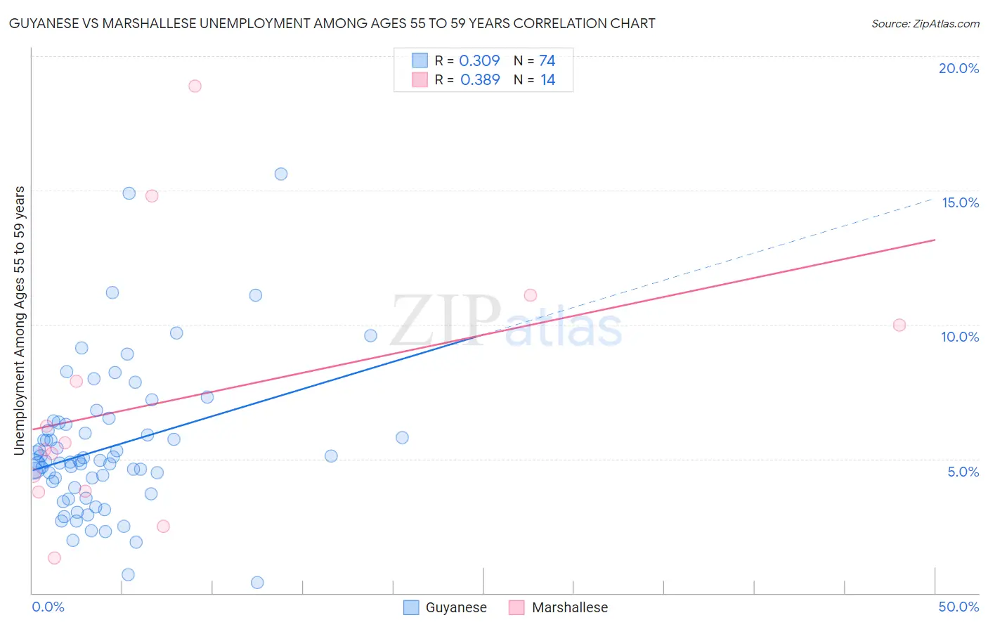 Guyanese vs Marshallese Unemployment Among Ages 55 to 59 years