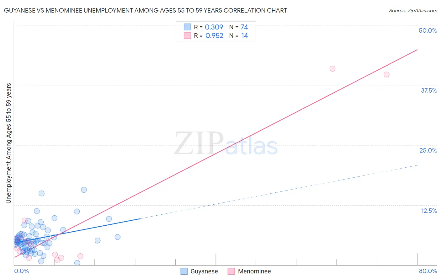 Guyanese vs Menominee Unemployment Among Ages 55 to 59 years