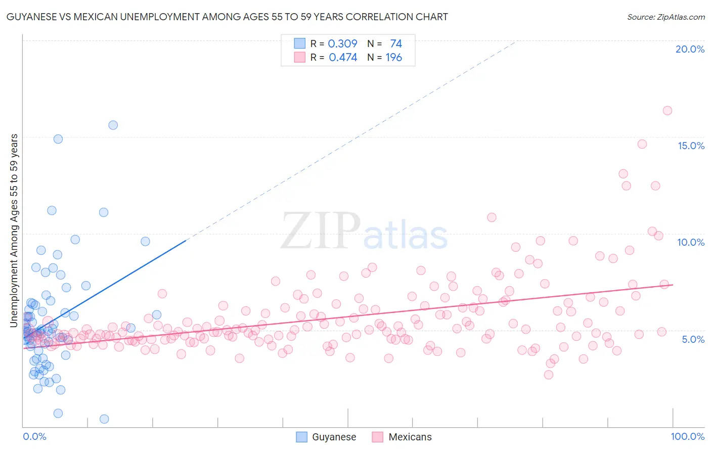 Guyanese vs Mexican Unemployment Among Ages 55 to 59 years