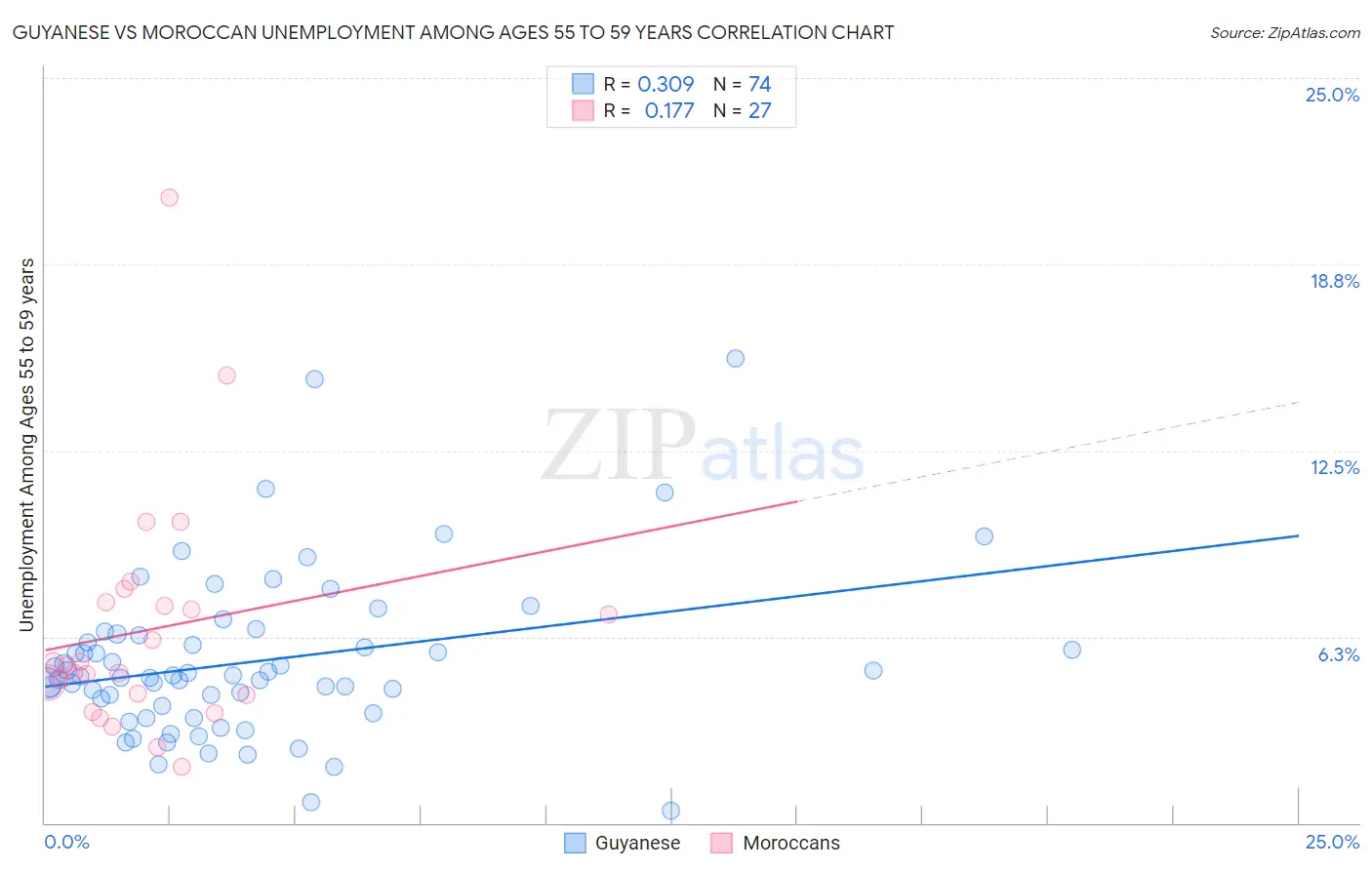 Guyanese vs Moroccan Unemployment Among Ages 55 to 59 years