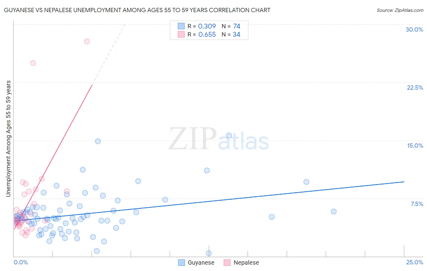 Guyanese vs Nepalese Unemployment Among Ages 55 to 59 years