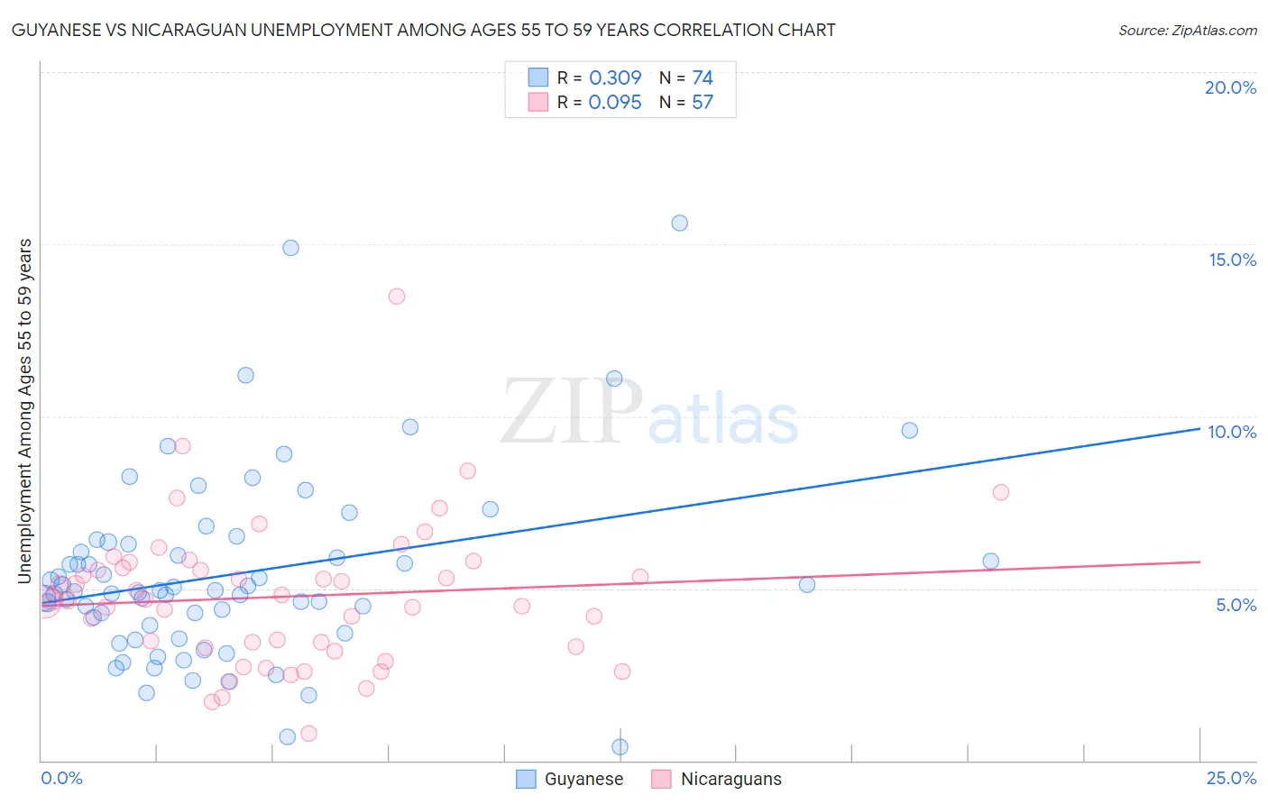 Guyanese vs Nicaraguan Unemployment Among Ages 55 to 59 years