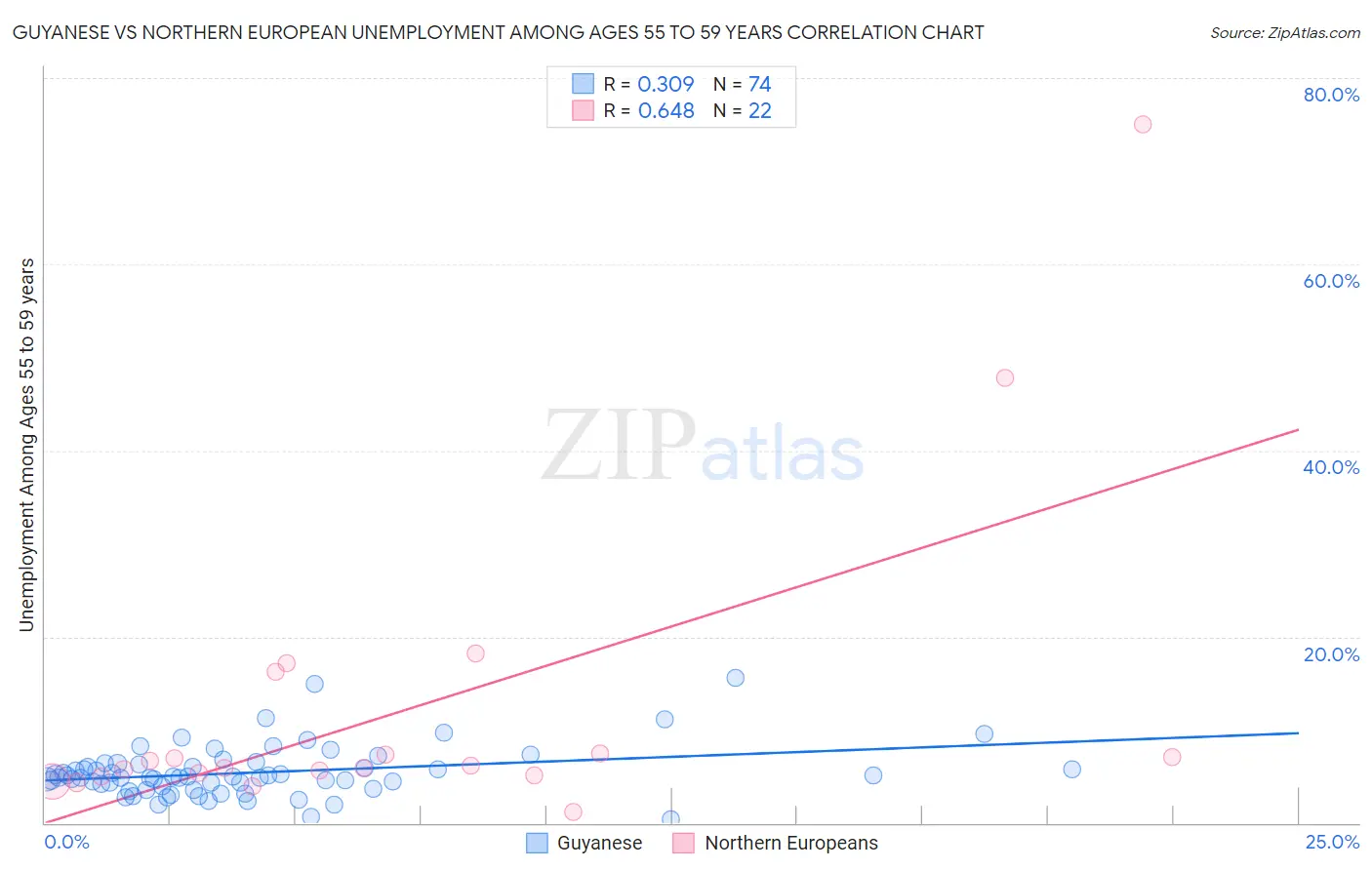 Guyanese vs Northern European Unemployment Among Ages 55 to 59 years