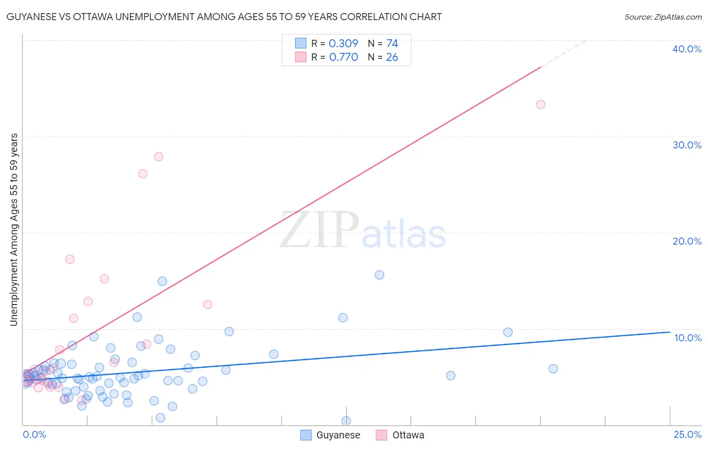 Guyanese vs Ottawa Unemployment Among Ages 55 to 59 years