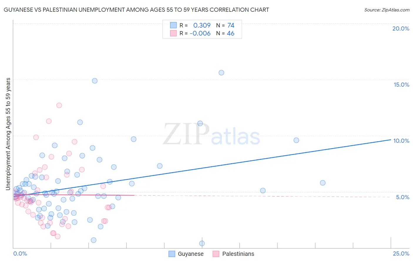 Guyanese vs Palestinian Unemployment Among Ages 55 to 59 years