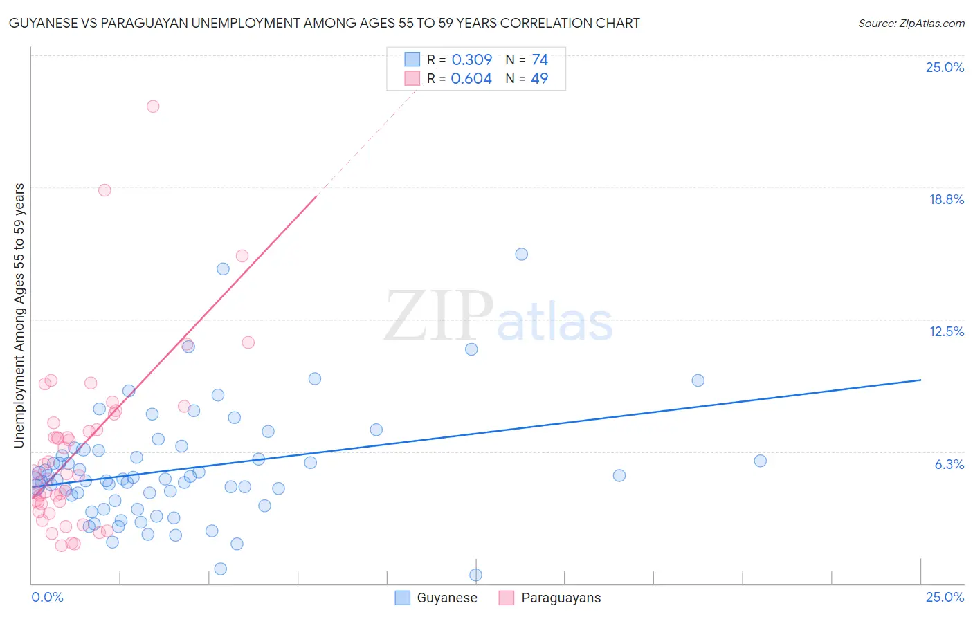 Guyanese vs Paraguayan Unemployment Among Ages 55 to 59 years