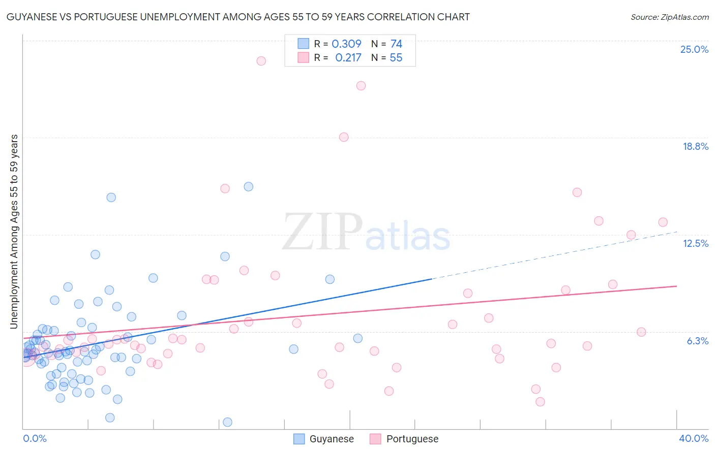 Guyanese vs Portuguese Unemployment Among Ages 55 to 59 years