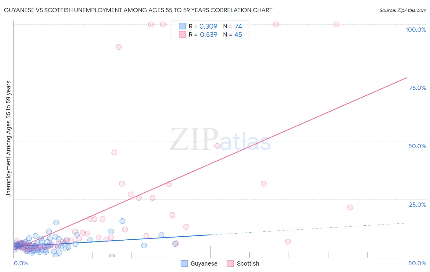 Guyanese vs Scottish Unemployment Among Ages 55 to 59 years