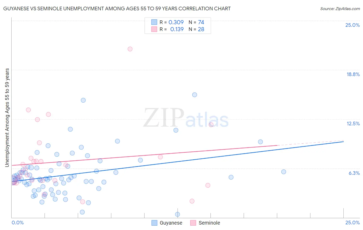 Guyanese vs Seminole Unemployment Among Ages 55 to 59 years