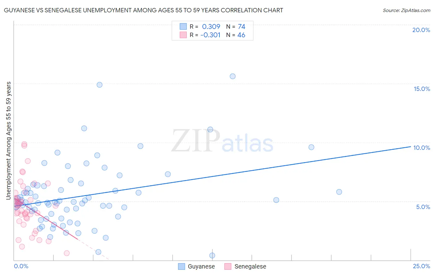Guyanese vs Senegalese Unemployment Among Ages 55 to 59 years