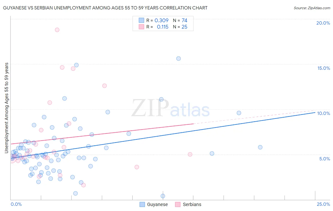 Guyanese vs Serbian Unemployment Among Ages 55 to 59 years