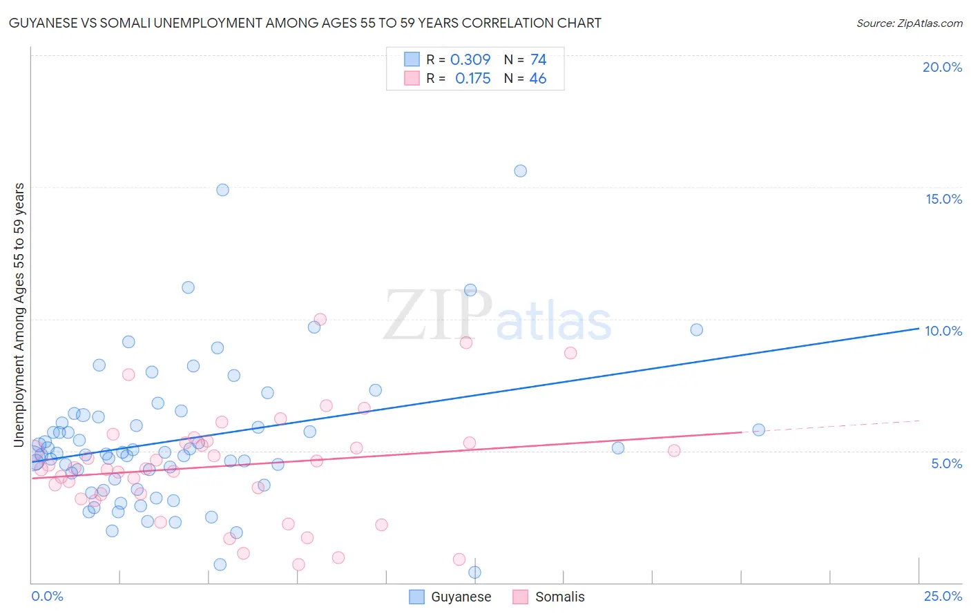 Guyanese vs Somali Unemployment Among Ages 55 to 59 years