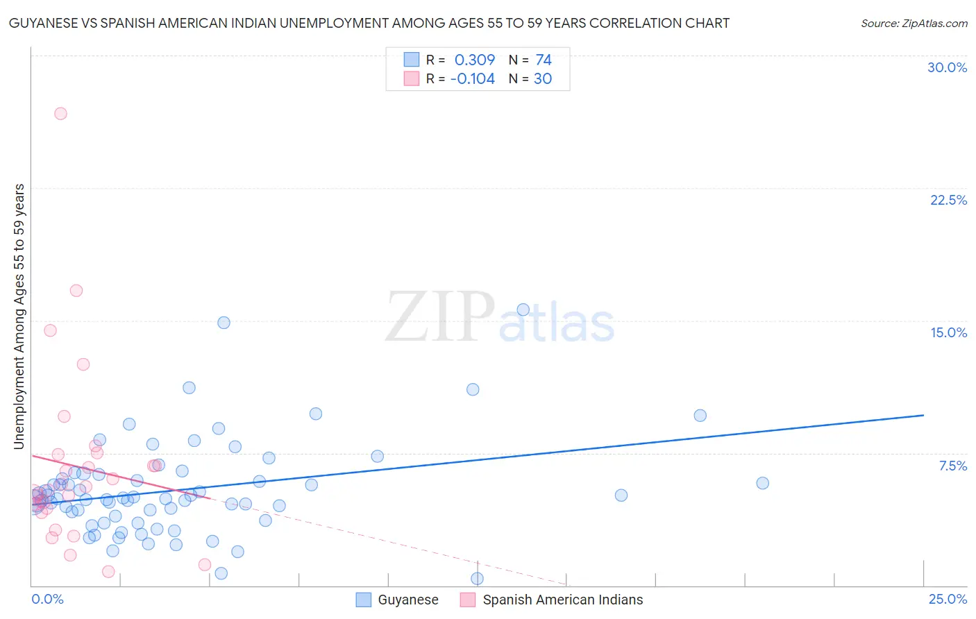 Guyanese vs Spanish American Indian Unemployment Among Ages 55 to 59 years