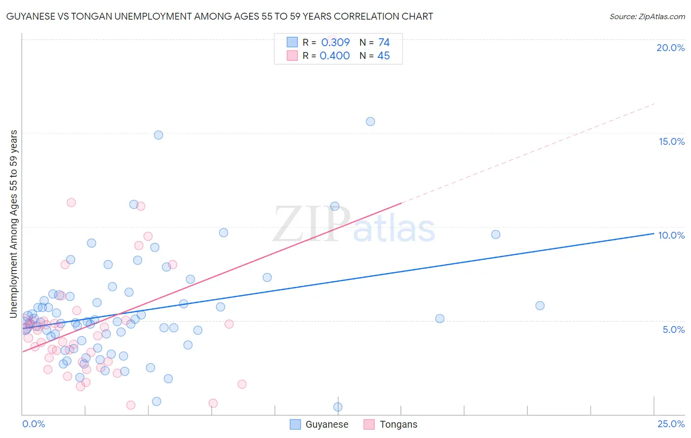 Guyanese vs Tongan Unemployment Among Ages 55 to 59 years