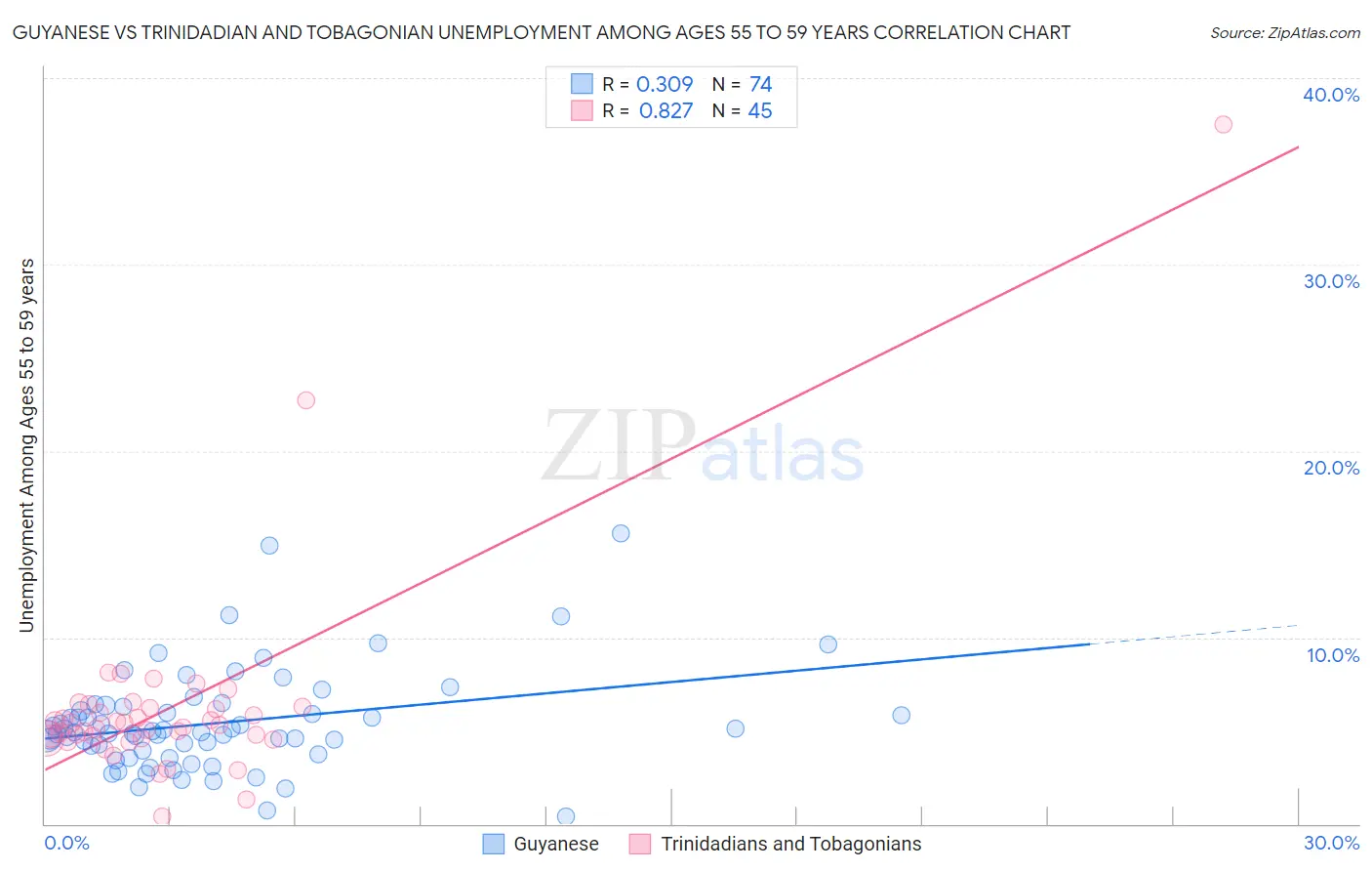 Guyanese vs Trinidadian and Tobagonian Unemployment Among Ages 55 to 59 years