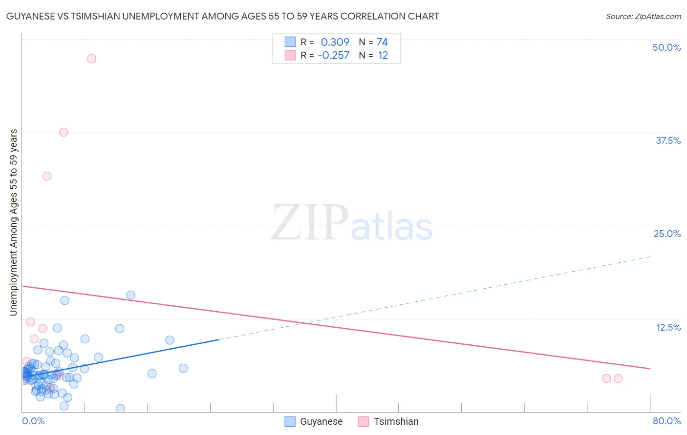 Guyanese vs Tsimshian Unemployment Among Ages 55 to 59 years