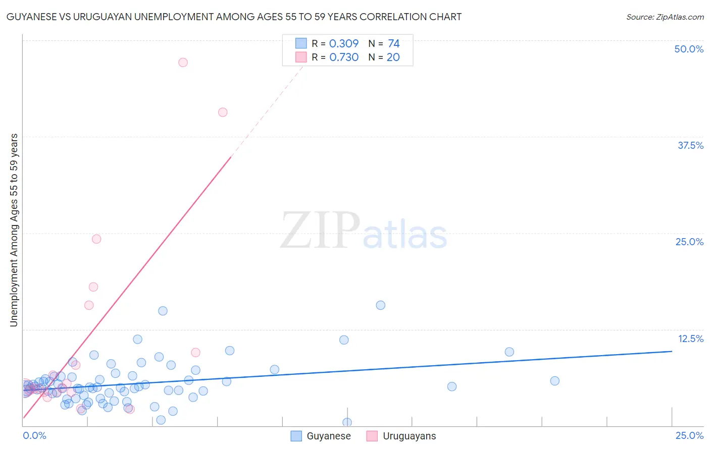 Guyanese vs Uruguayan Unemployment Among Ages 55 to 59 years
