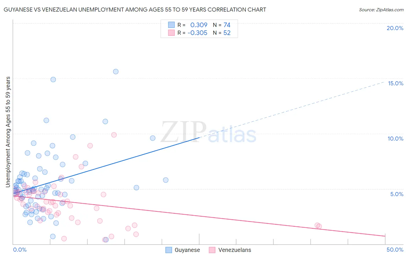 Guyanese vs Venezuelan Unemployment Among Ages 55 to 59 years