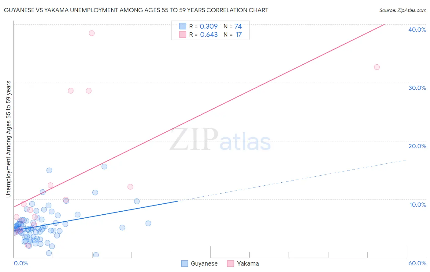 Guyanese vs Yakama Unemployment Among Ages 55 to 59 years
