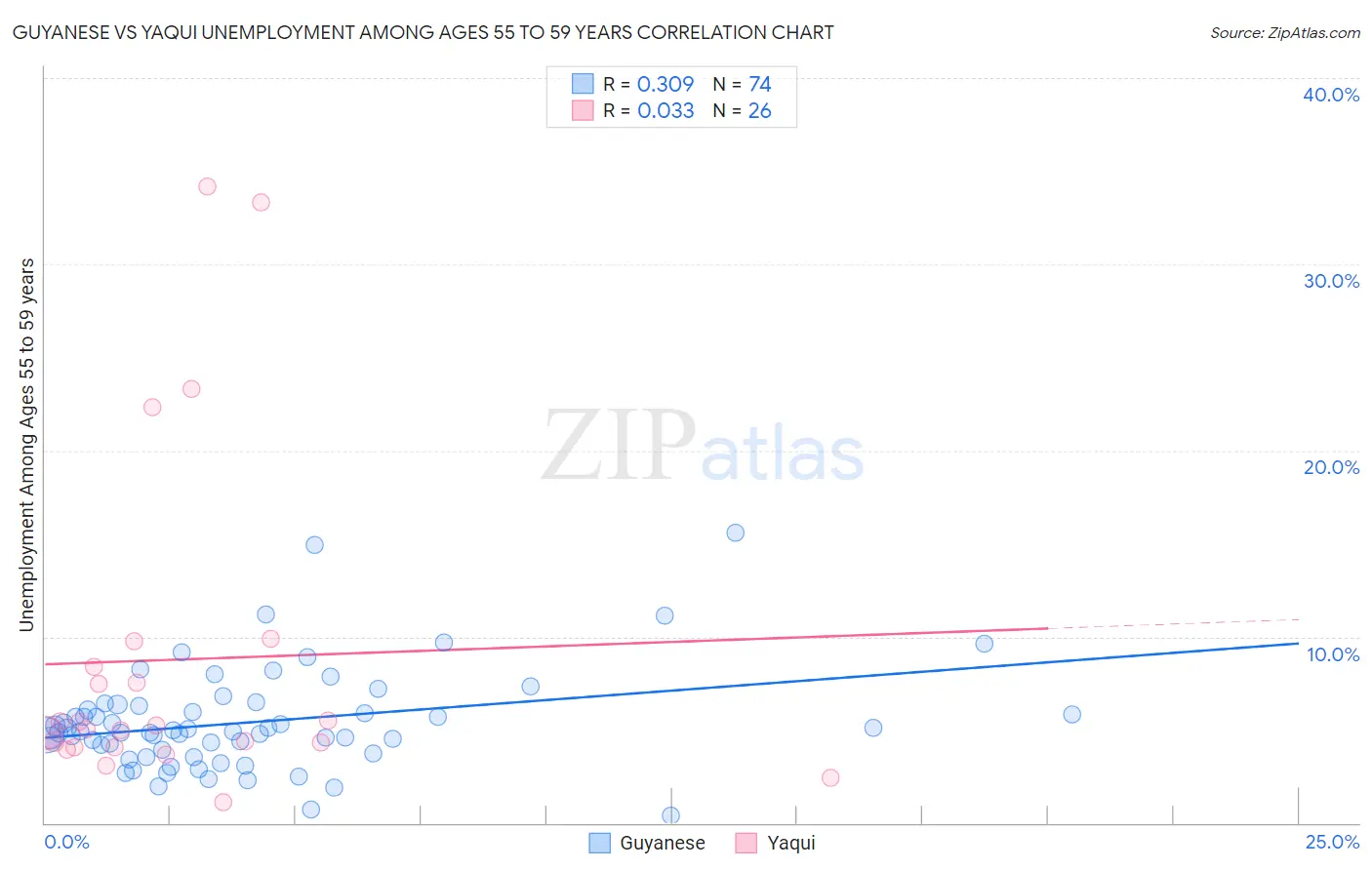 Guyanese vs Yaqui Unemployment Among Ages 55 to 59 years