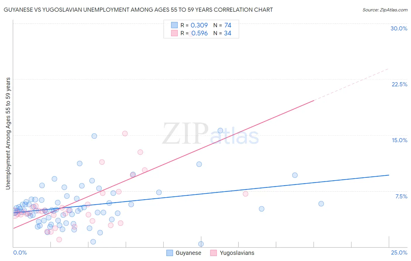 Guyanese vs Yugoslavian Unemployment Among Ages 55 to 59 years