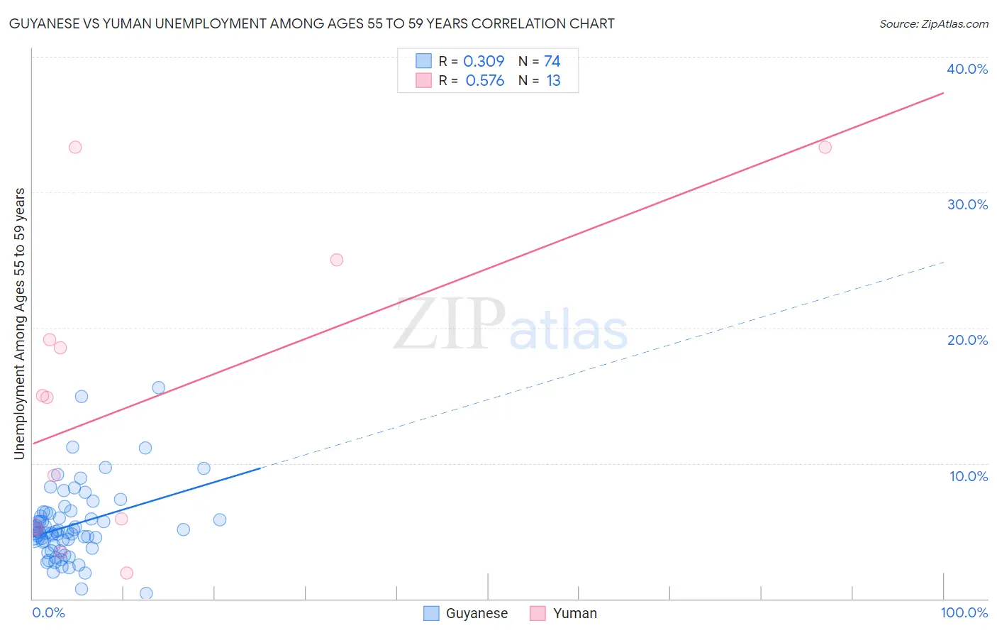 Guyanese vs Yuman Unemployment Among Ages 55 to 59 years