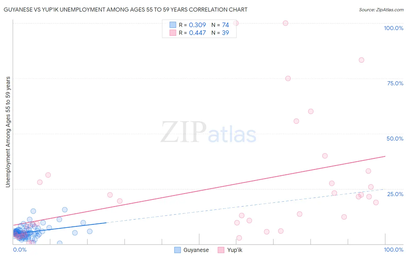 Guyanese vs Yup'ik Unemployment Among Ages 55 to 59 years
