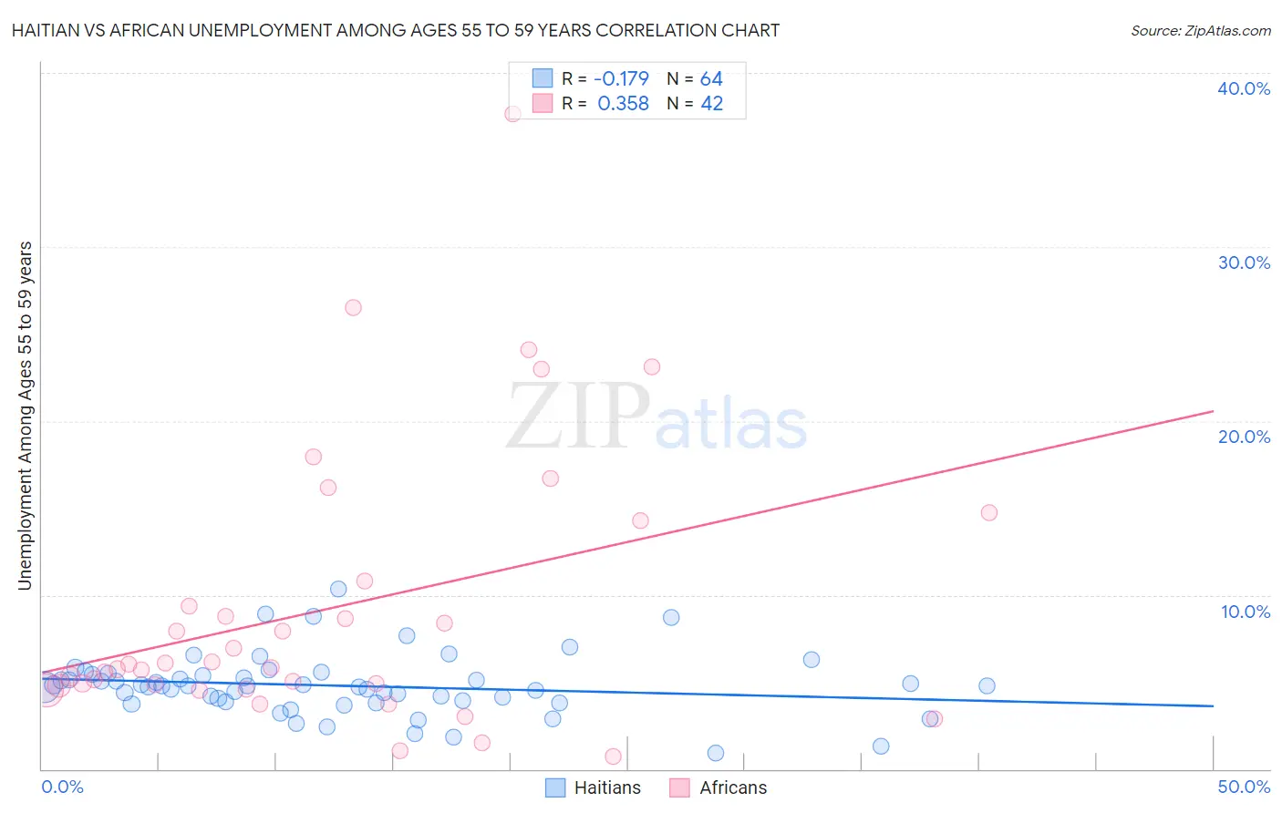 Haitian vs African Unemployment Among Ages 55 to 59 years