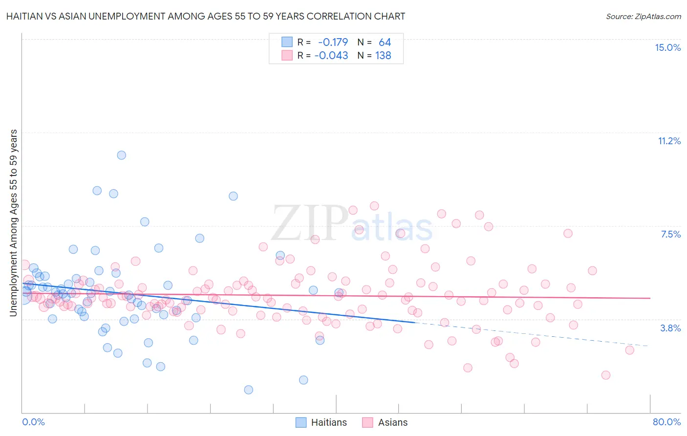 Haitian vs Asian Unemployment Among Ages 55 to 59 years